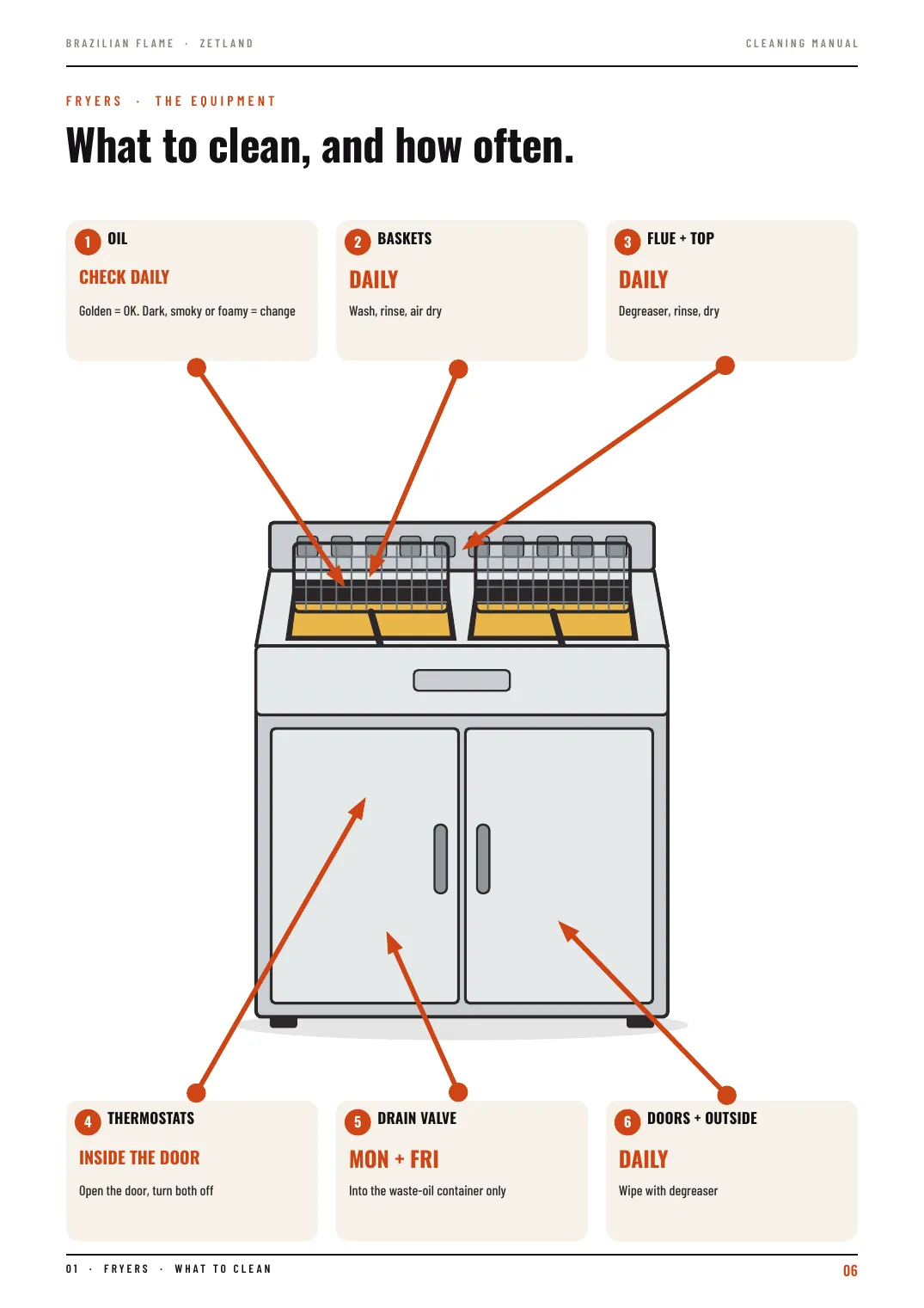 Manual page with an illustrated fryer and cleaning steps