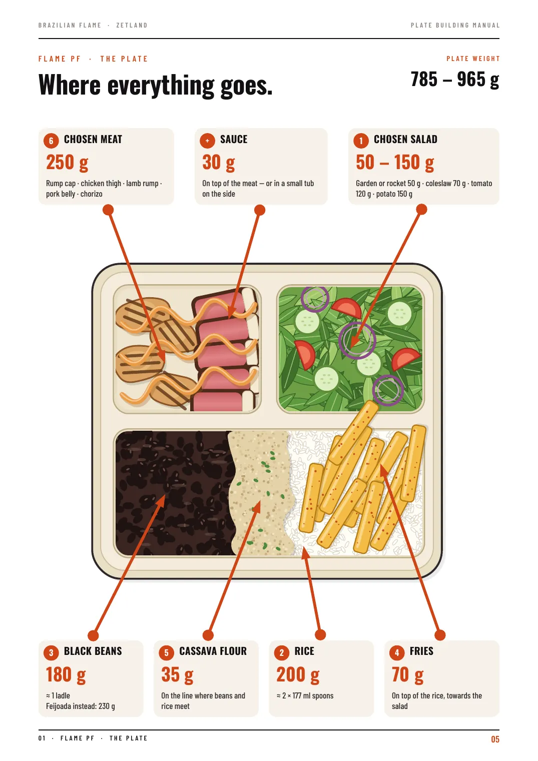 Manual page showing where everything goes in a takeaway tray, with weights